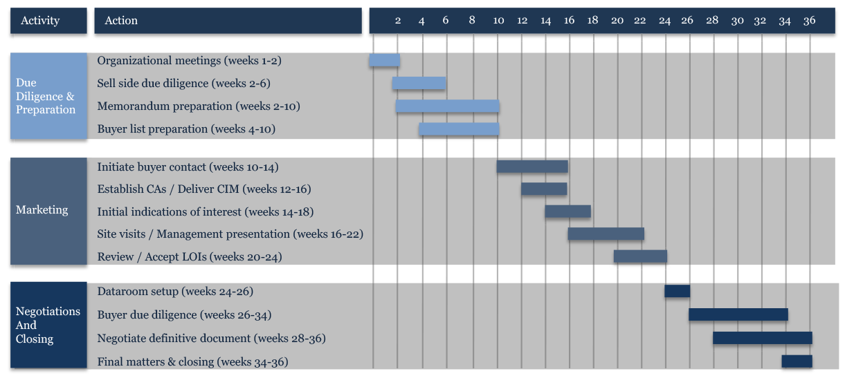 M&A-Timeline